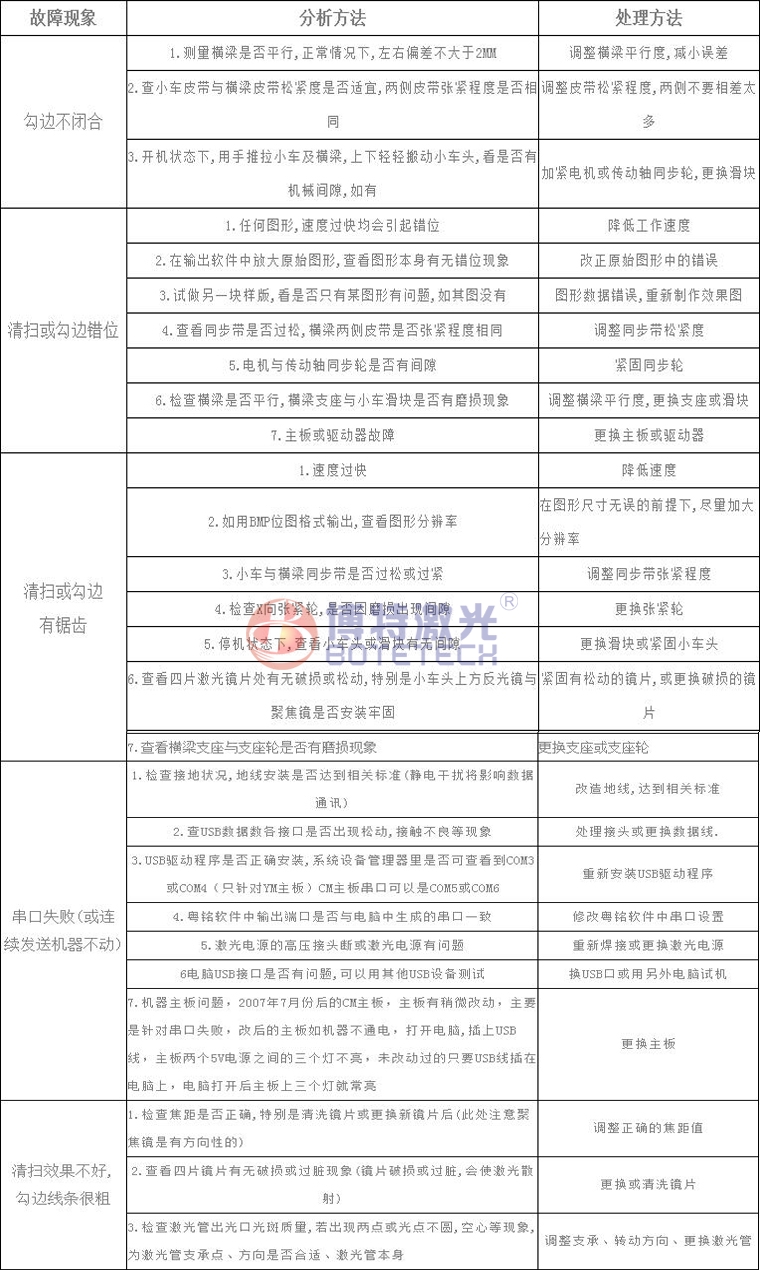 激光焊接、打標設(shè)備常見故障維修方法