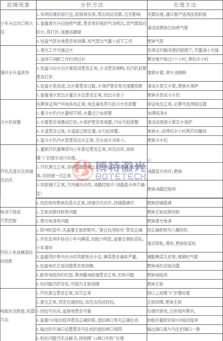 激光焊接、打標設(shè)備常見故障維修方法