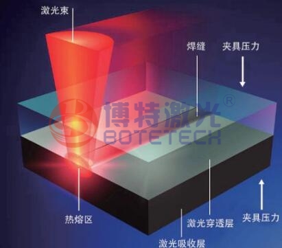博特帶你全面了解塑料激光焊接機(jī)原理