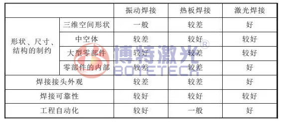 塑料焊接方法優(yōu)勢(shì)對(duì)比 塑料焊接方法優(yōu)勢(shì)對(duì)比