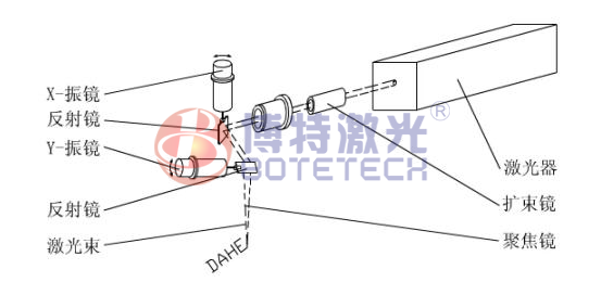 激光打標(biāo)機(jī)怎么快速調(diào)節(jié)找出焦距所在？